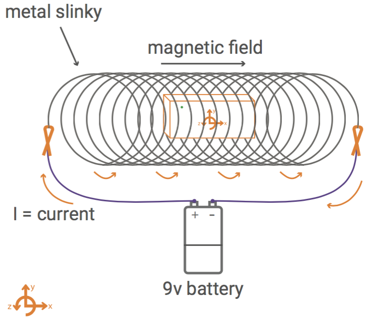 slinky magnetic field experiment